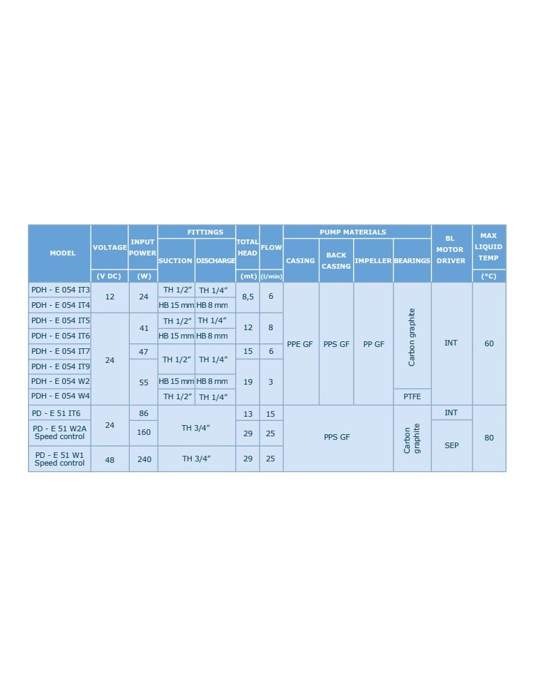 Sanso PDH–E 054 IT5 24V Attacchi filettati Sanso - 3